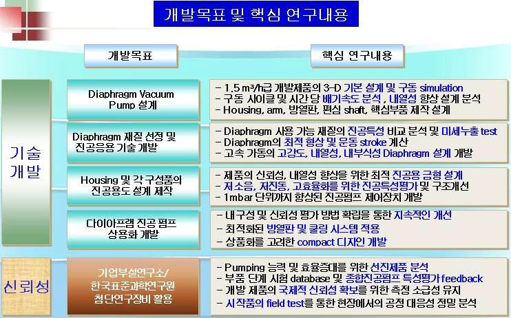 .시제품 개발 목표 및 연구내용 도식도