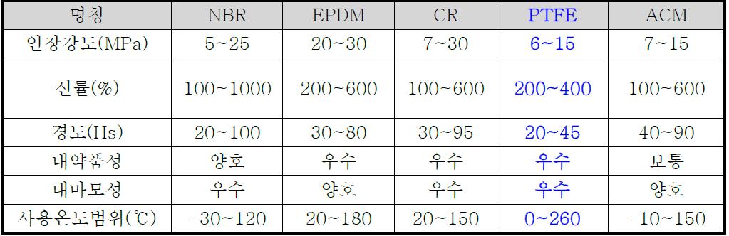 각종 고무재료의 특성