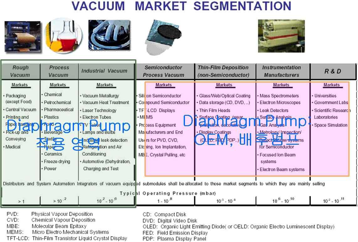 7대 진공 관련 시장 분류도