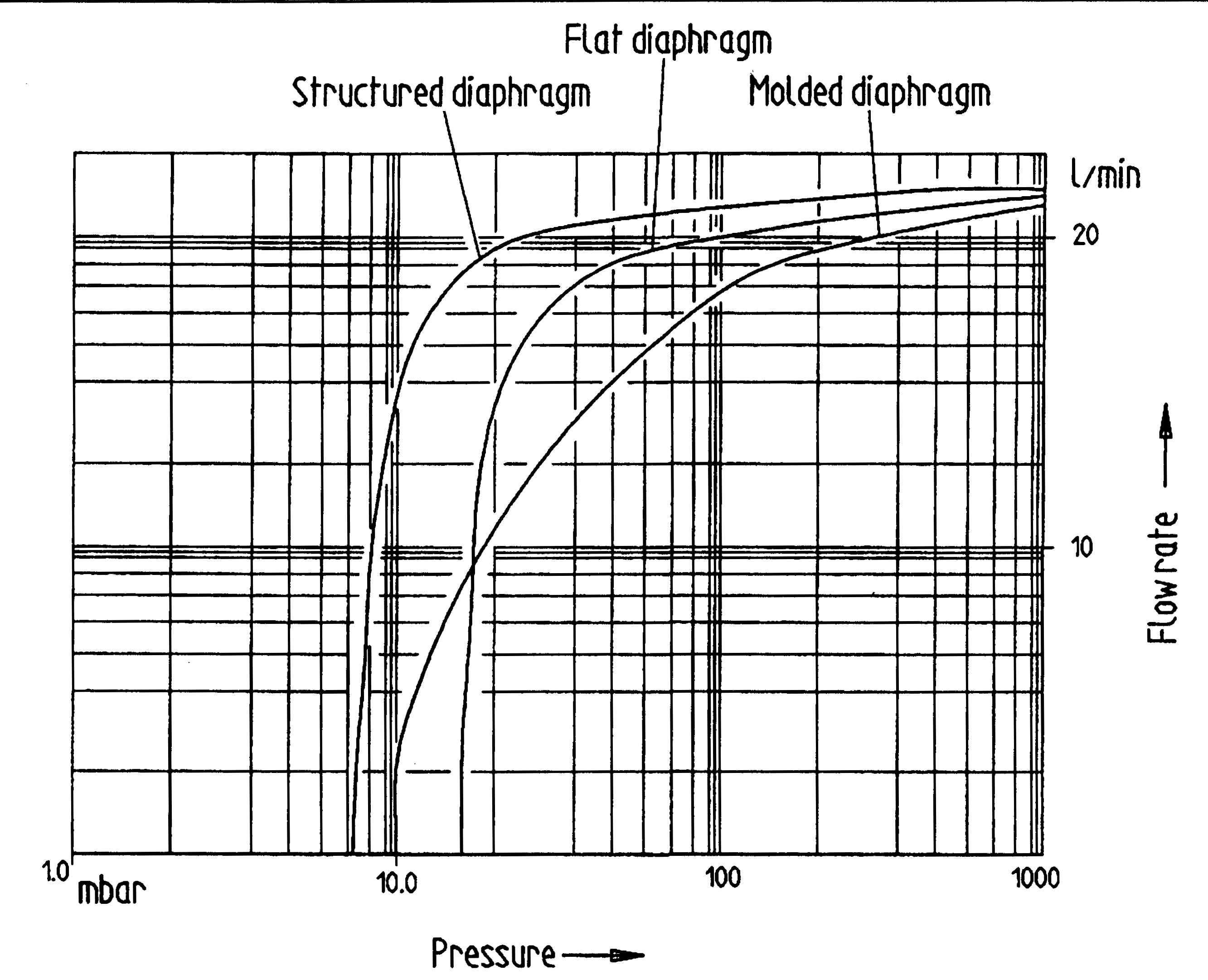 Diaphragm 형상별 배기속도 비교