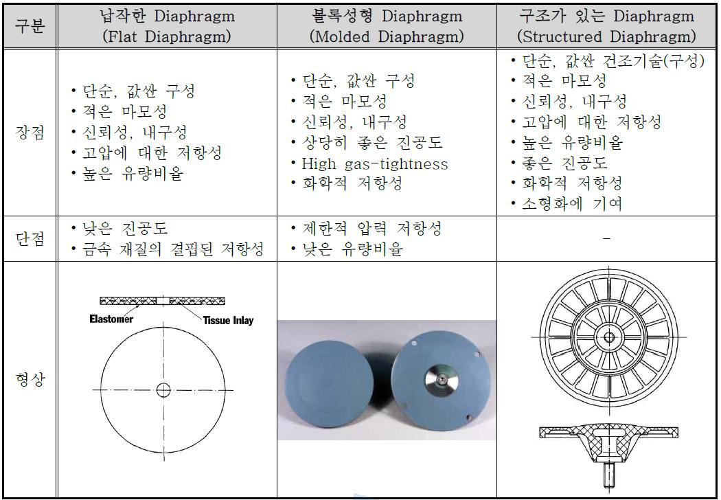 Diaphragm 형상별 장·단점