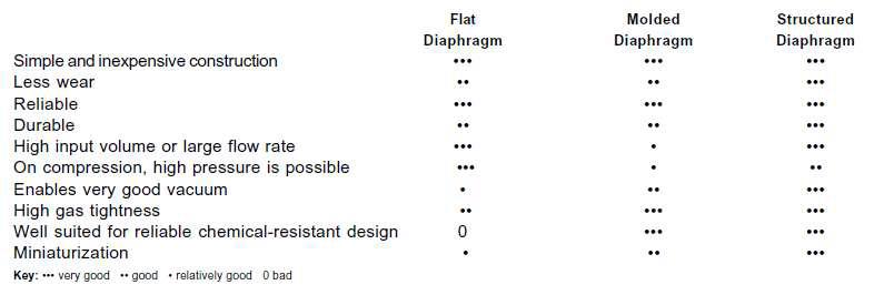 3가지 형태 Diaphragm 비교 요약표