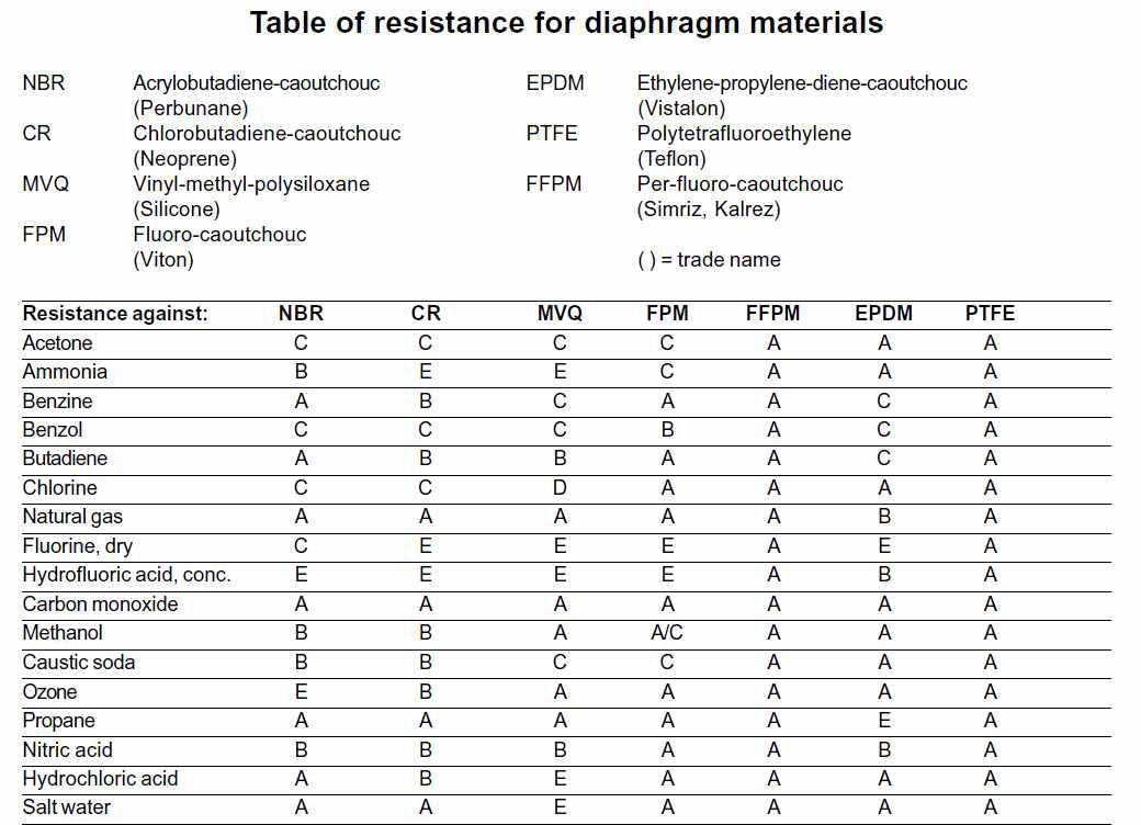 Table of resistance for diaphragm materials