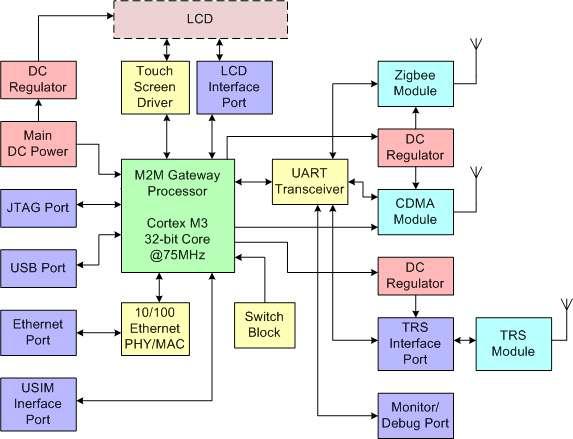 M2M Gateway 플랫폼 내부 블록도