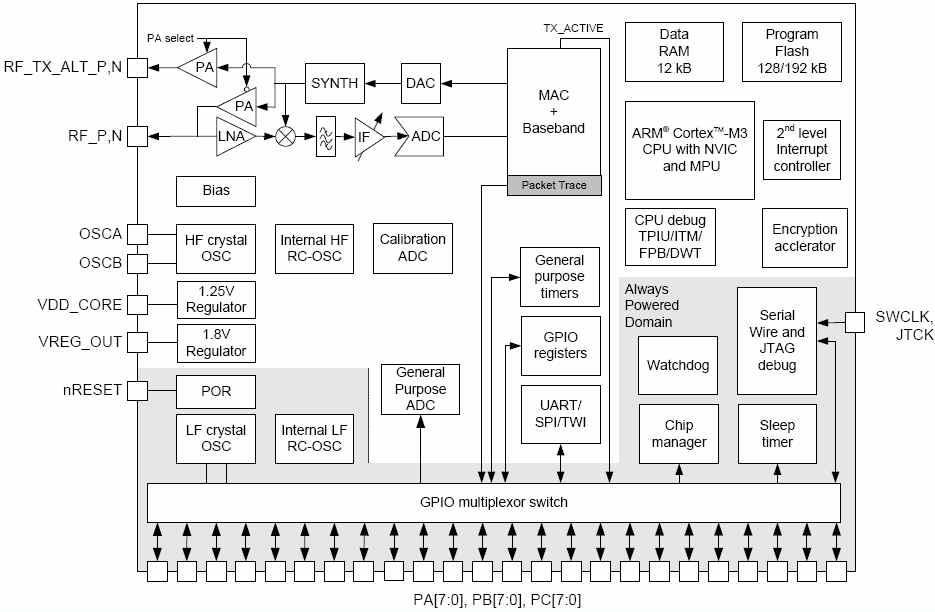 EM357 Zigbee Transceiver Chip 내부 블록도