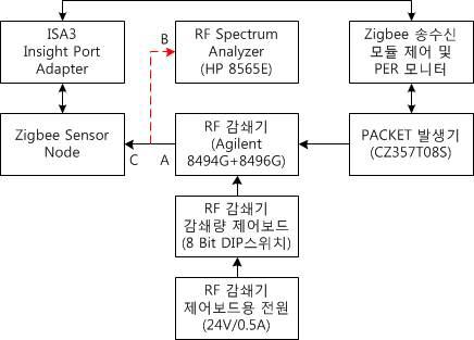 Zigbee 모듈의 수신감도를 측정 시험 블록도