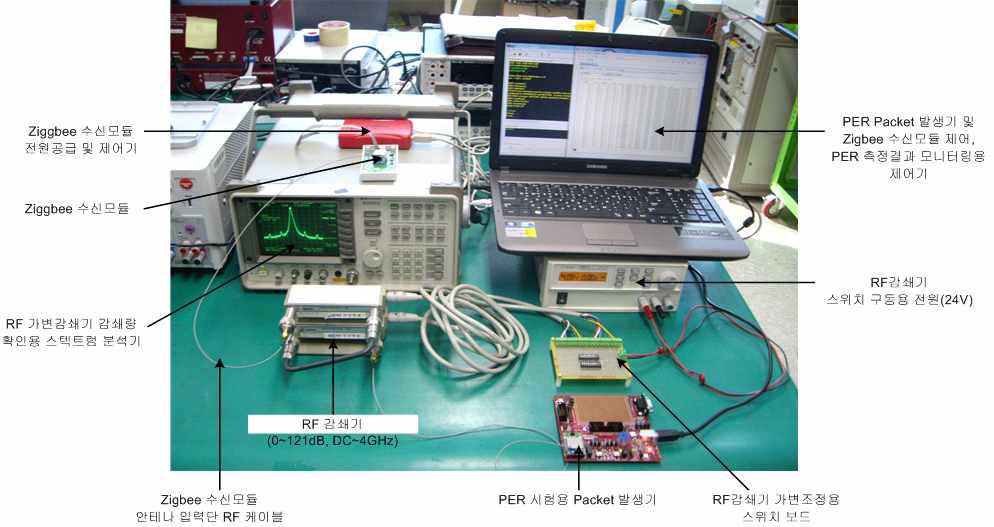 Zigbee 모듈의 수신감도 측정 시험 구성도