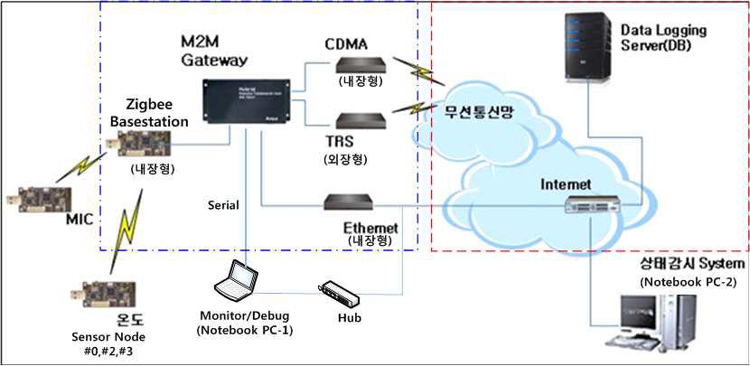 M2M Gateway 네트워크 시스템의 전체 구조도