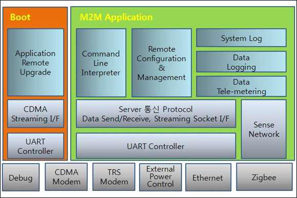 S/W Module Architecture