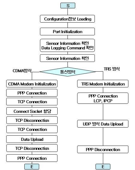 TCP와 UDP 동작 Algorithm