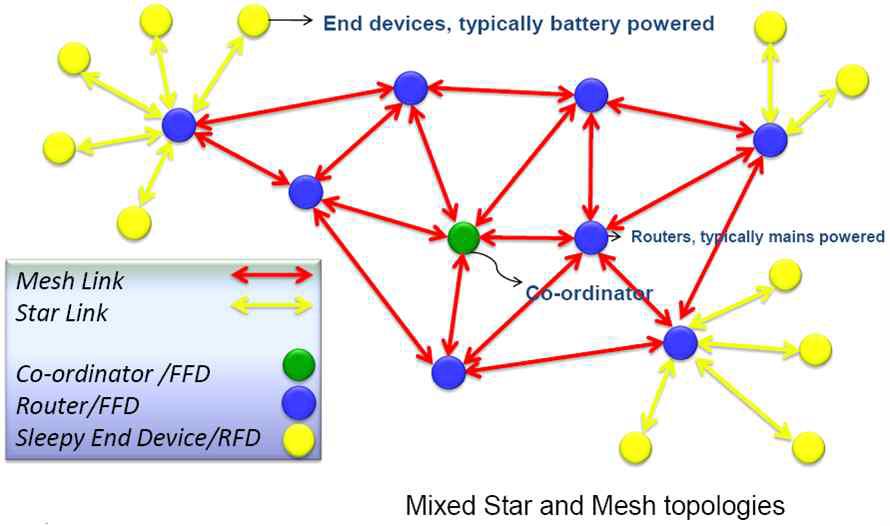 Zigbee Network의 접속형태