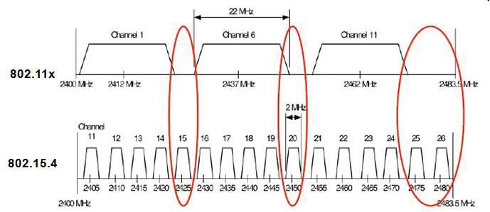 Wi-Fi 및 Zigbee 대역 채널분배 현황