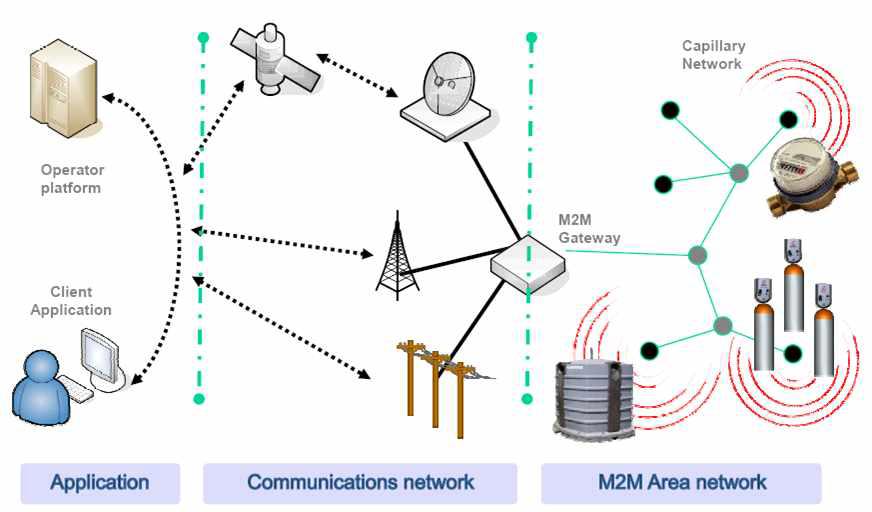 M2M 시스템 구성도