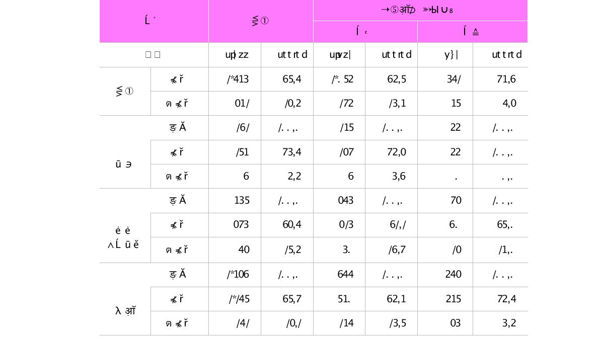 최종학위 취득장소별 현 직장 고용형태 분포(단위 : 명, %)