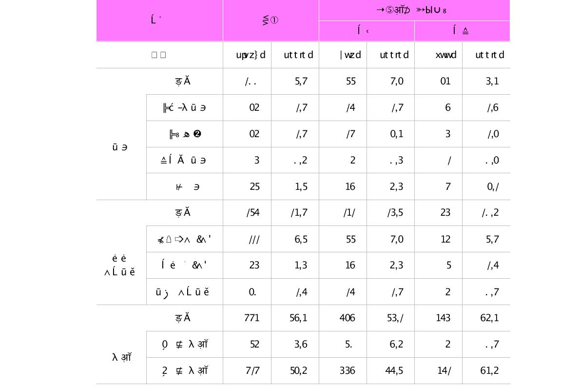 최종학위 취득장소별 최종 희망직장유형 분포(단위 : 명, %)