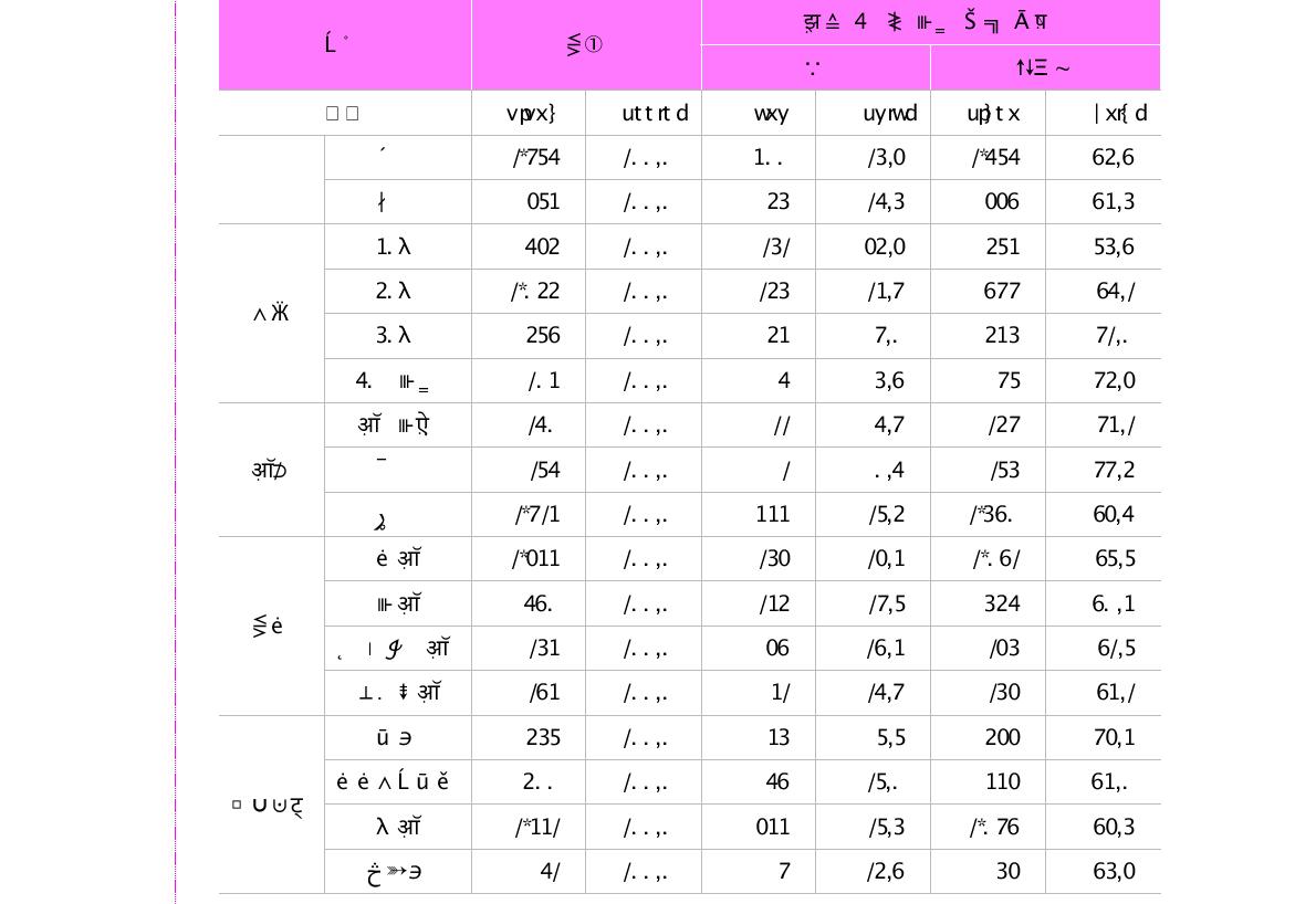 부문별 최근 3년간 해외 6개월 이상 거주 경험여부(단위 : 명, %)