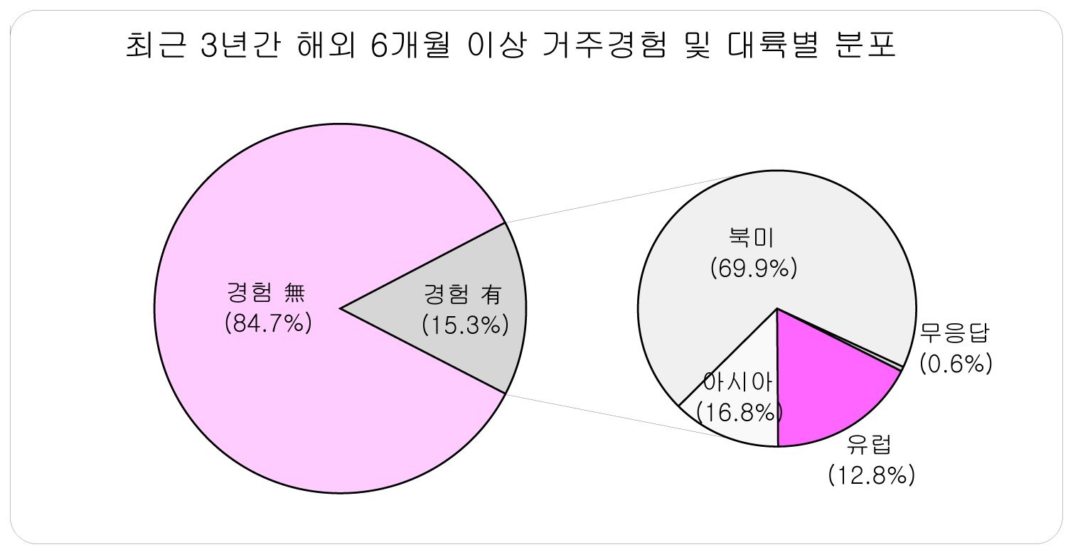 최근 3년간 해외 6개월 이상 경험유무 및 거주대륙 분포