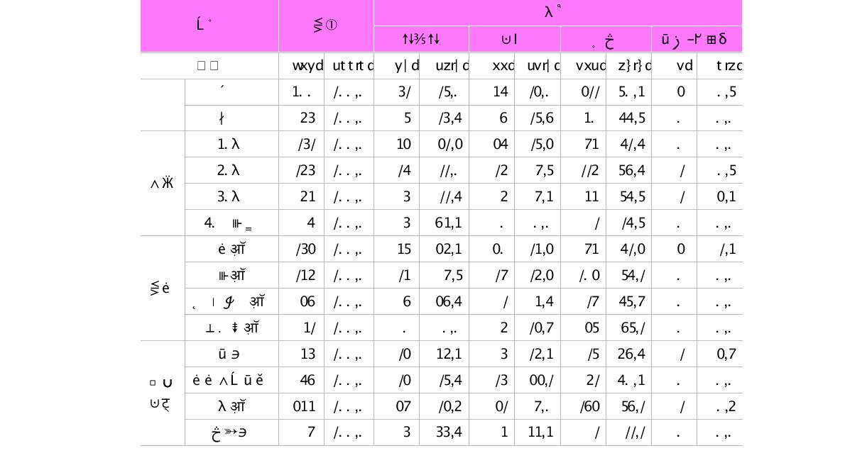 부문별 최근 3년간 해외 6개월 이상 거주 대륙 분포(단위 : 명, %)