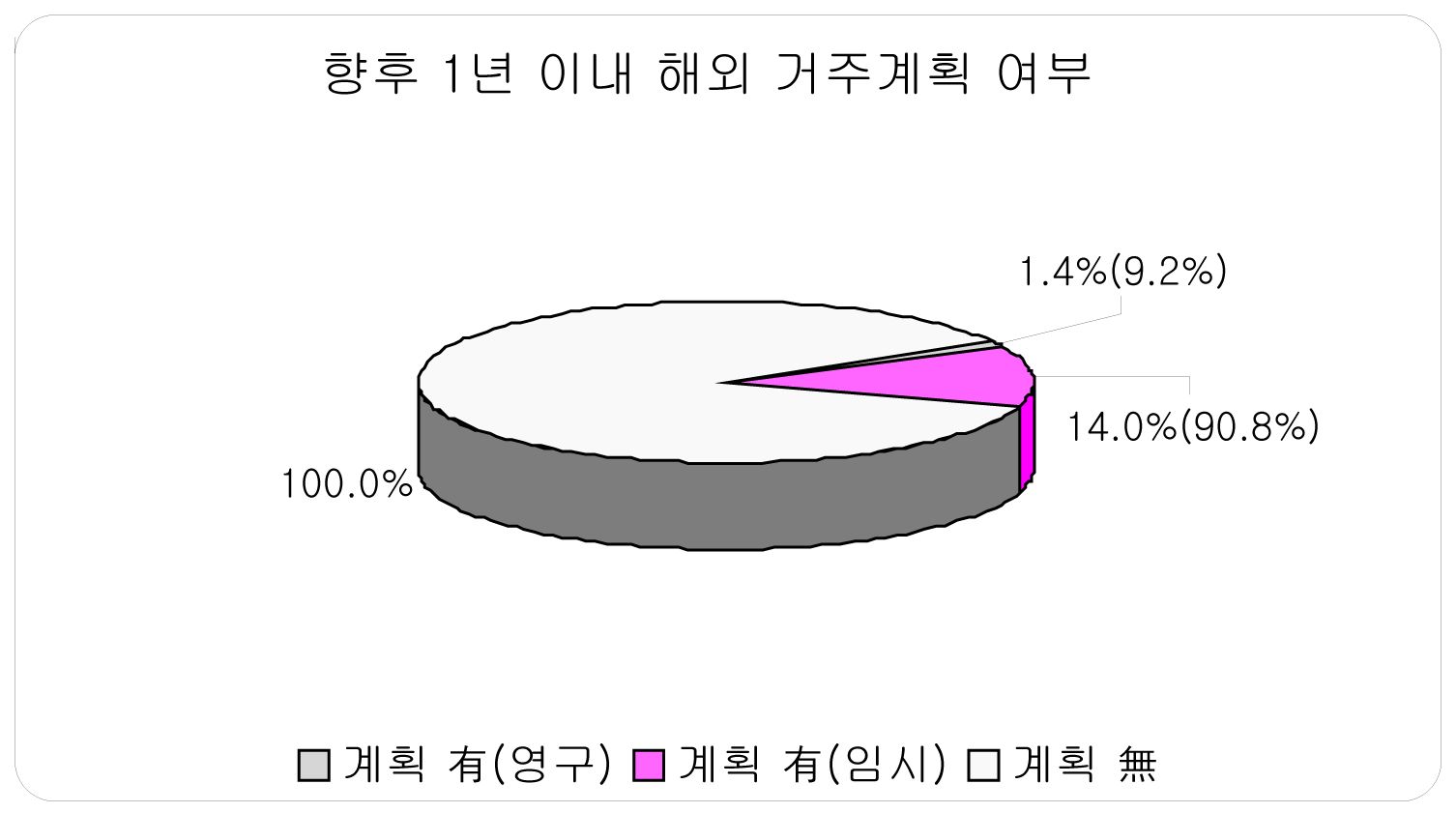 향후 1년 이내 해외 거주계획 여부