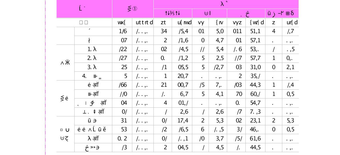 향후 1년 이내 해외 6개월 이상 거주 대륙 분포(단위 : 명, %)