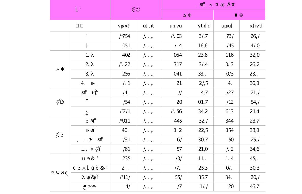 부문별 최근 3년 이내 산․학․연 협력경험 여부(단위 : 명, %)