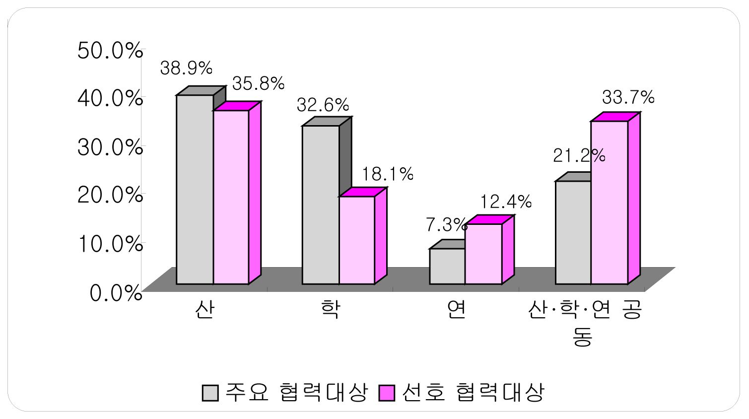 기업의 주요 협력대상 및 선호협력대상