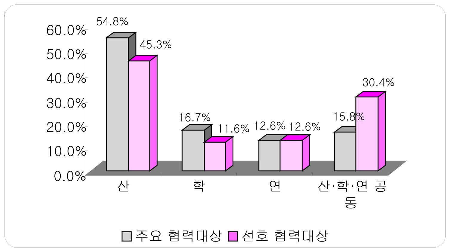 대학의 주요 협력대상 및 선호협력대상