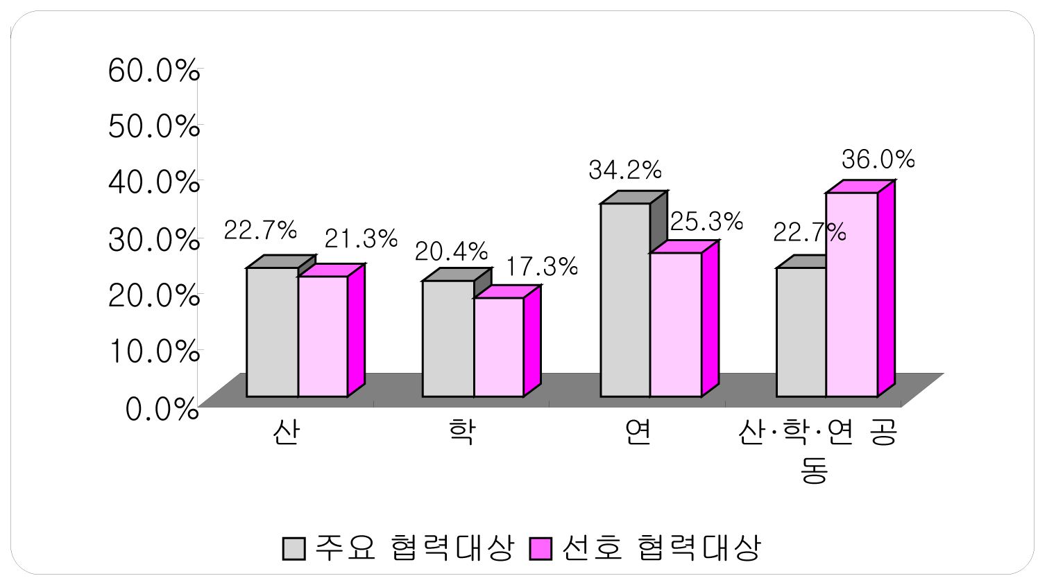 공공연구기관의 주요 협력대상 및 선호협력대상