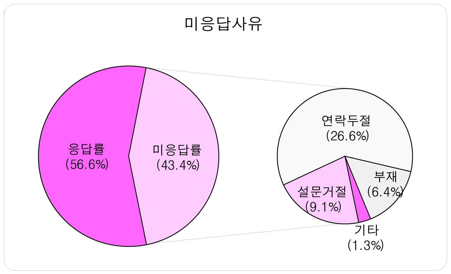 미 응답 사유비율