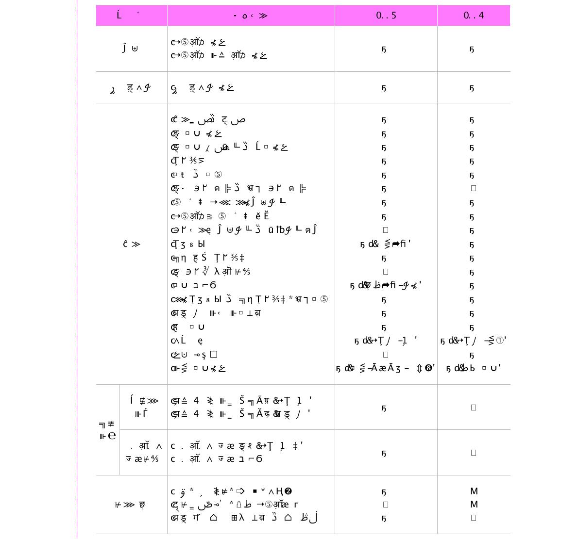 ‘06 vs ’07 실태조사 조사내용 비교