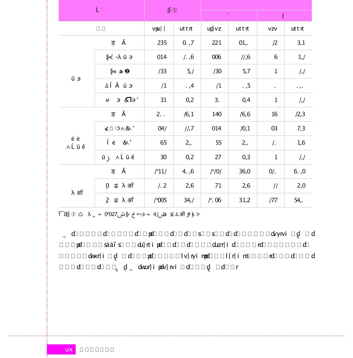 직장유형별 표본분포(단위 : 명, %)