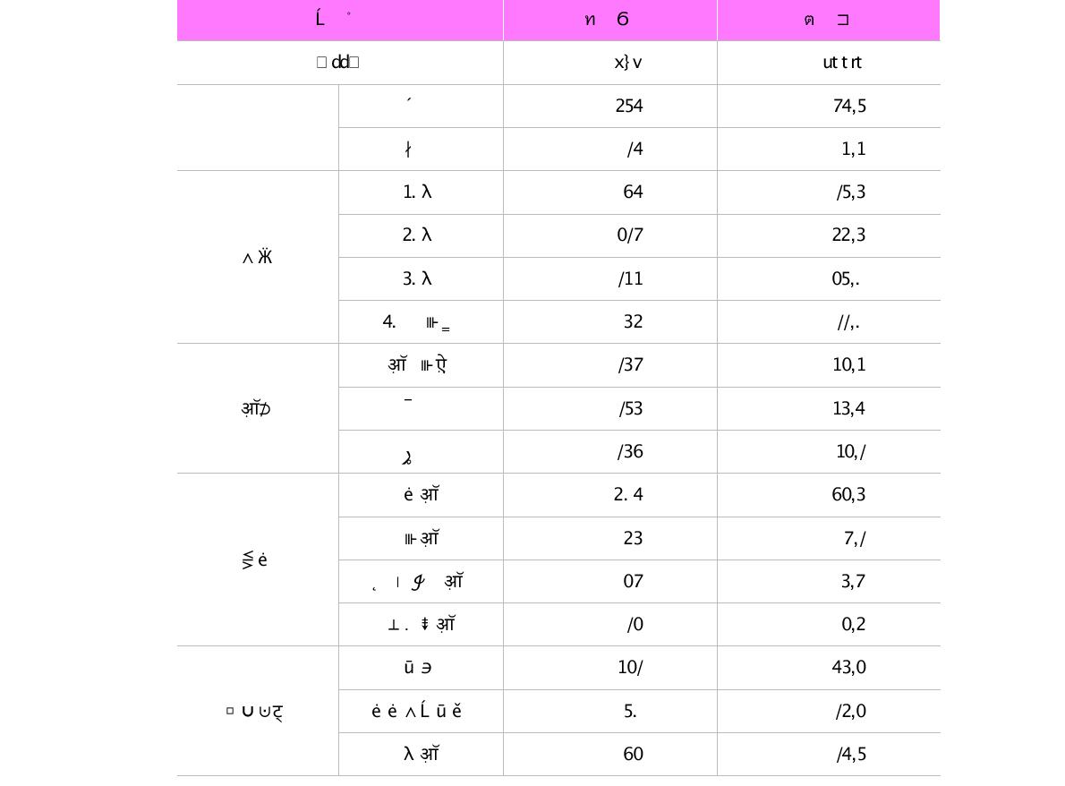 기술사자격증 소지자 표본 분포(단위 : 명, %)