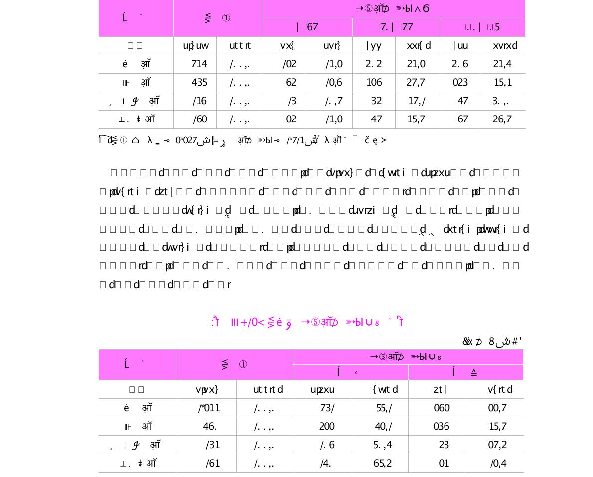 박사학위자의 전공별 취득연도 분포(단위 : 명, %)