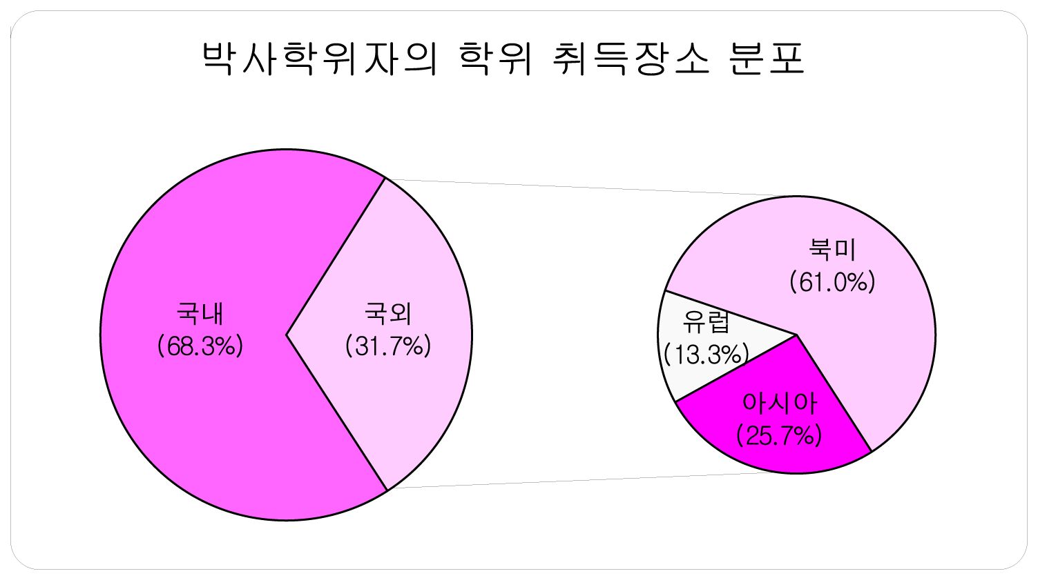 박사학위자의 학위 취득장소별 분포