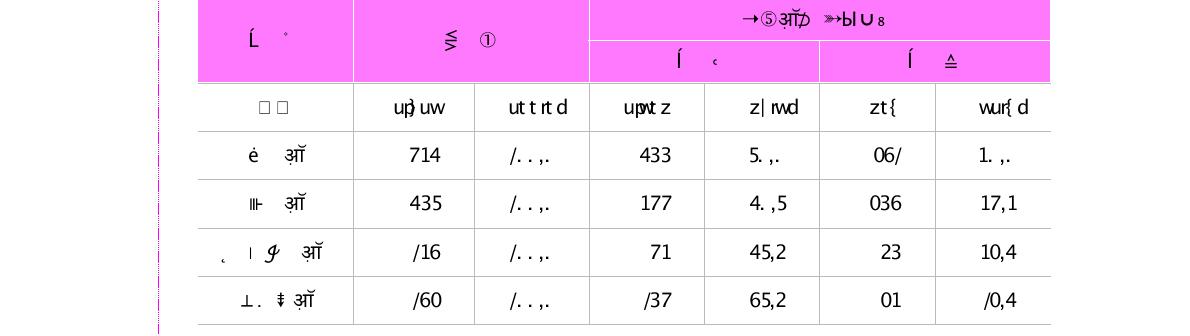 박사학위자의 전공별 취득장소 분포(단위 : 명, %)