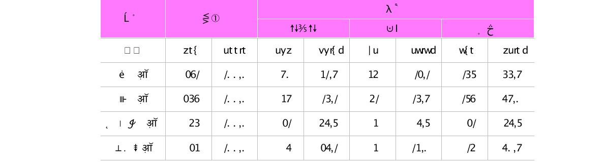 박사학위자의 전공별 최종학위 대륙별 분포(국외 학위취득자)(단위 : 명, %)