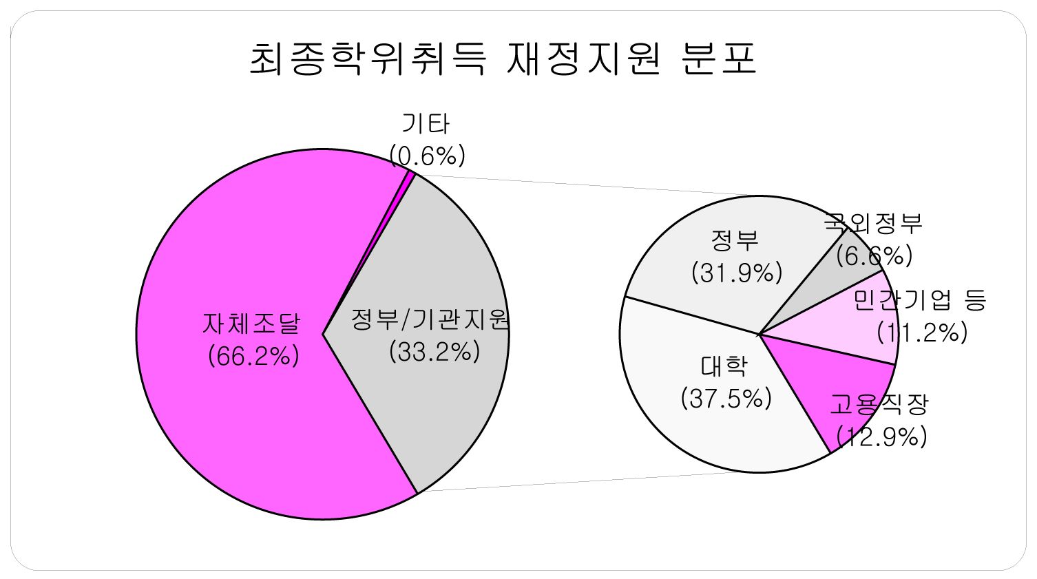 최종학위취득 재정지원 분포