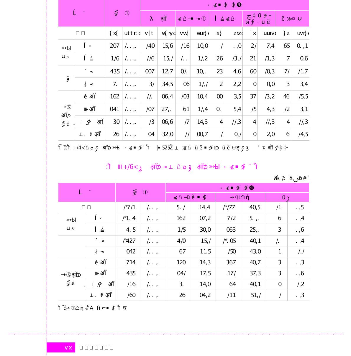 부문별 정부 및 기관의 학위취득 재정지원 분포(단위 : 명, %)