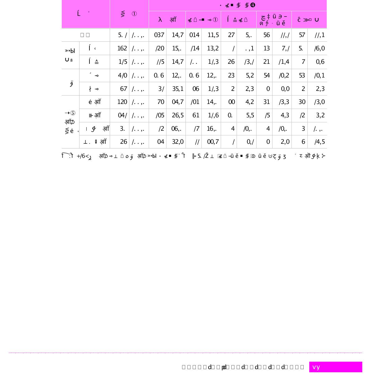 박사학위자의 부문별 정부 및 기관의 학위취득 재정지원 분포(단위 : 명, %)