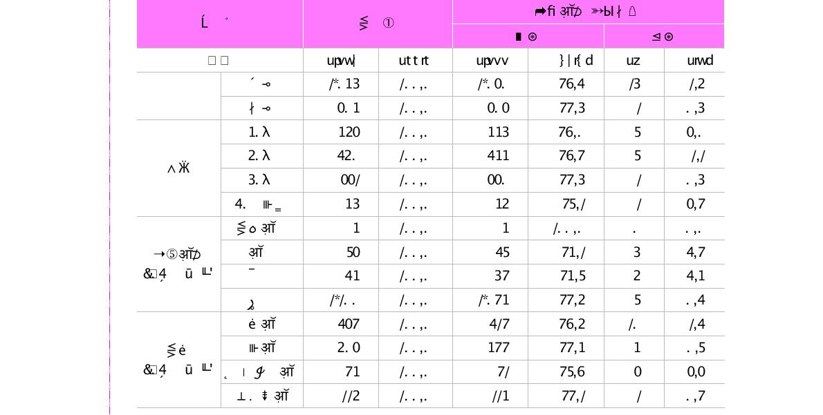 추가학위 취득여부(’06. 6. 30 이후)(단위 : 명, %)