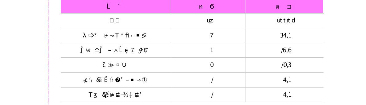 추가취득학위 재정지원 분포(단위 : 명, %)