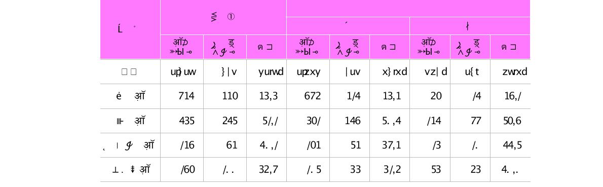 전공별 박사후연수 경험여부(단위 : 명, %)