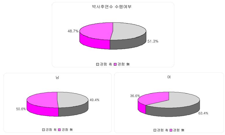 박사후연수 수행여부 비율