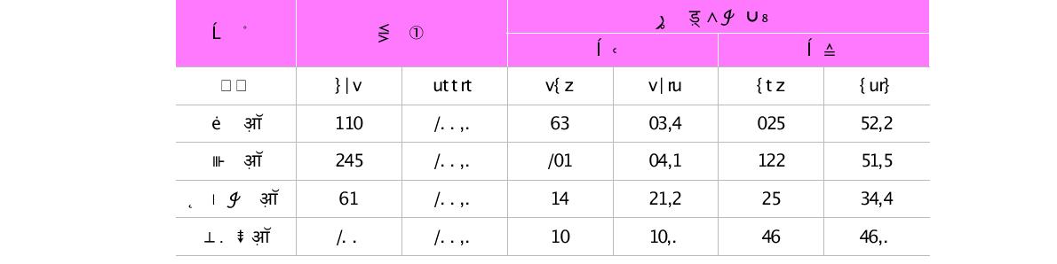 전공별 박사후연수 장소(단위 : 명, %)