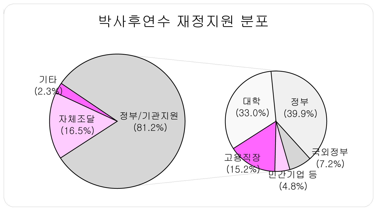 박사후연수 재정지원 분포