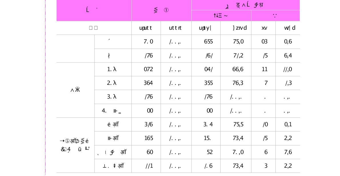 박사후연수 수행 여부(’06.6.30 이후)(단위 : 명, %)