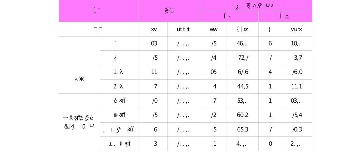 박사후연수 수행 장소(’06.6.30 이후)(단위 : 명, %)