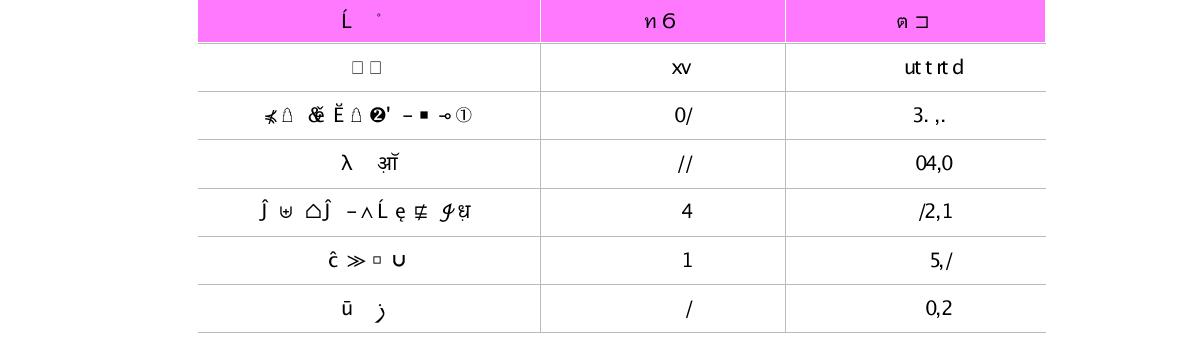 박사후연수 재정지원 분포(단위 : 명, %)