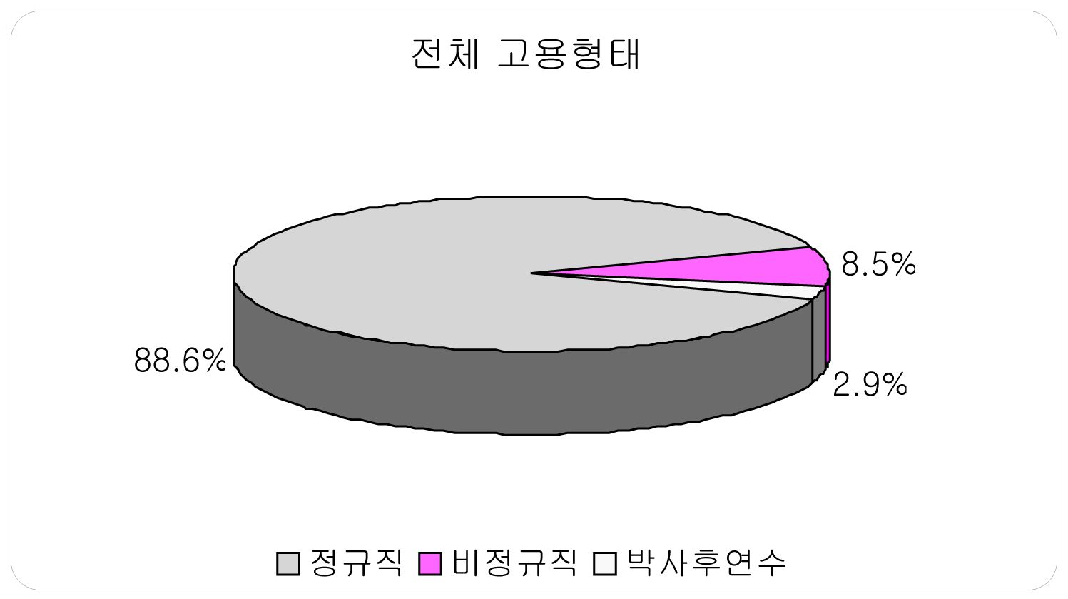 주요이공계인력의 고용형태 분포