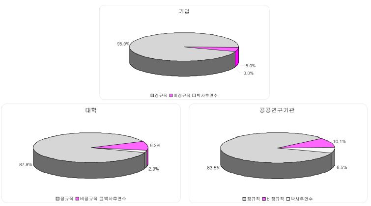 직장유형별 고용형태 분포